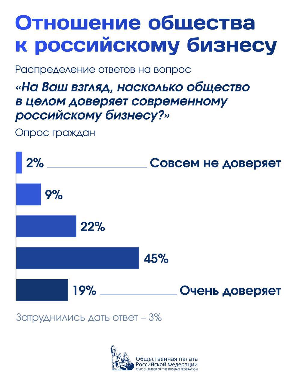 Россияне доверяют отечественному бизнесу – Общественная палата Курганской  области